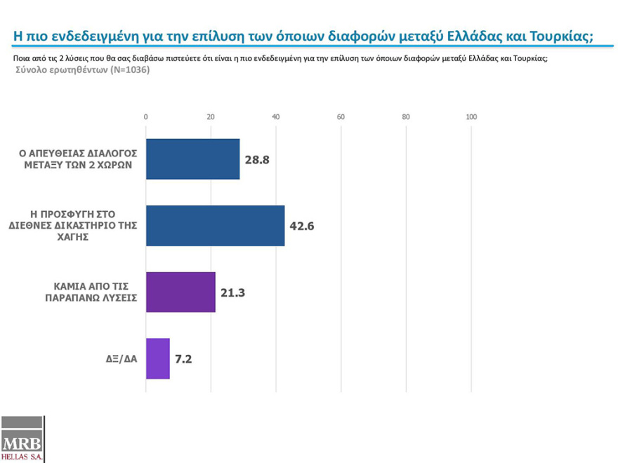 Δημοσκόπηση MRB: «Ναι» στην υποψηφιότητα Σακελλαροπούλου από το 55%