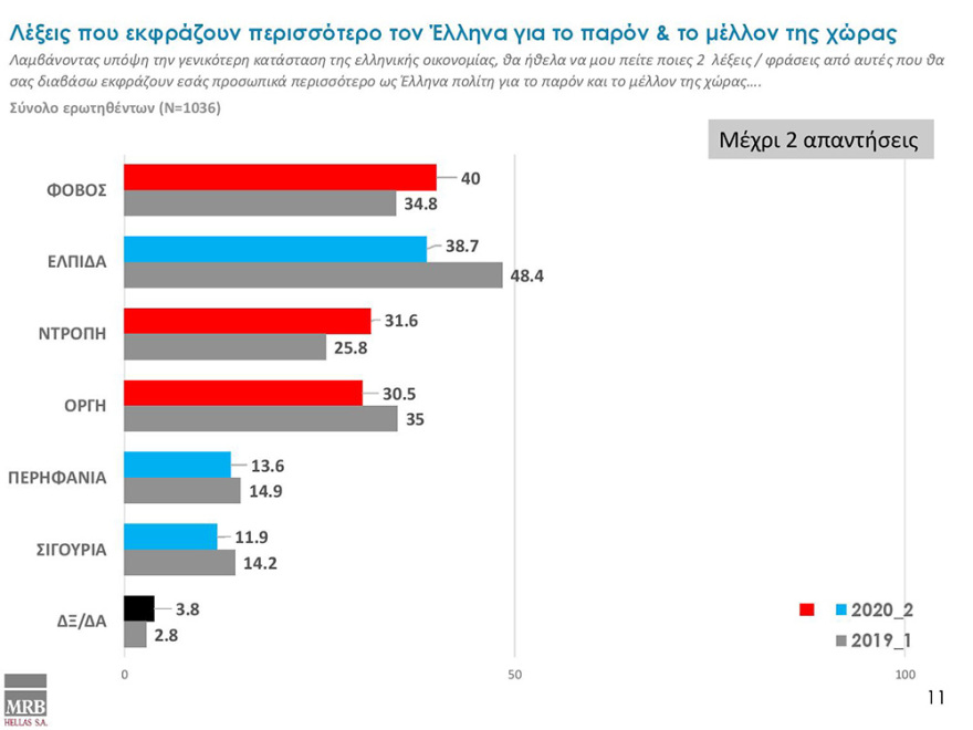 Δημοσκόπηση MRB: «Ναι» στην υποψηφιότητα Σακελλαροπούλου από το 55%