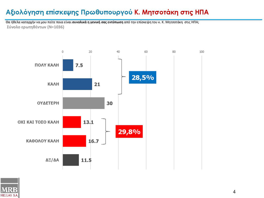 Δημοσκόπηση MRB: «Ναι» στην υποψηφιότητα Σακελλαροπούλου από το 55%