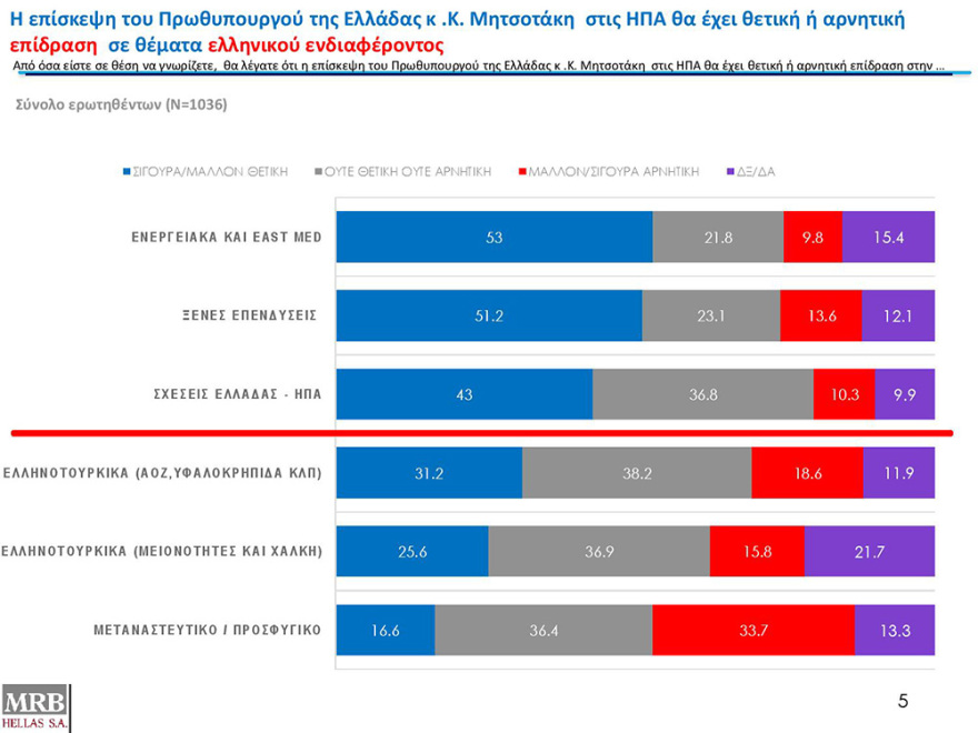 Δημοσκόπηση MRB: «Ναι» στην υποψηφιότητα Σακελλαροπούλου από το 55%