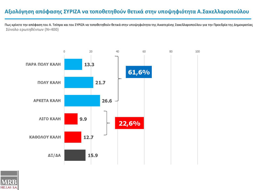 Δημοσκόπηση MRB: «Ναι» στην υποψηφιότητα Σακελλαροπούλου από το 55%