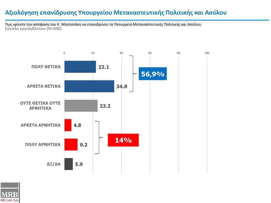 Δημοσκόπηση MRB: «Ναι» στην υποψηφιότητα Σακελλαροπούλου από το 55%