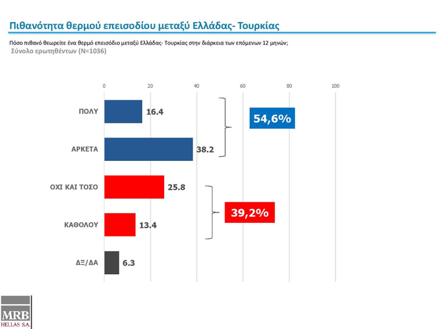 Δημοσκόπηση MRB: «Ναι» στην υποψηφιότητα Σακελλαροπούλου από το 55%