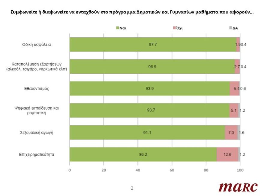 Δημοσκόπηση Marc για το protothema.gr: Η αξιολόγηση των ΑΕΙ να συνδεθεί με την χρηματοδότηση λέει το 78%