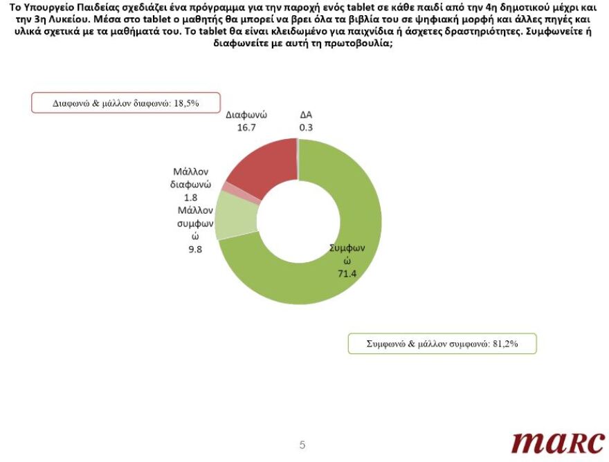 Δημοσκόπηση Marc για το protothema.gr: Η αξιολόγηση των ΑΕΙ να συνδεθεί με την χρηματοδότηση λέει το 78%