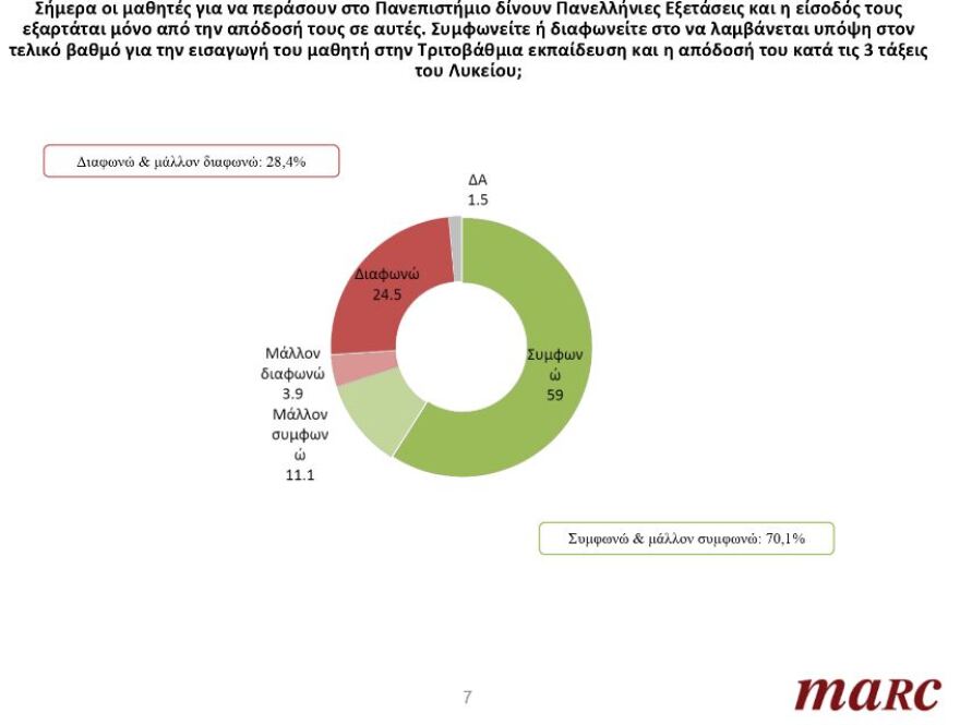 Δημοσκόπηση Marc για το protothema.gr: Η αξιολόγηση των ΑΕΙ να συνδεθεί με την χρηματοδότηση λέει το 78%