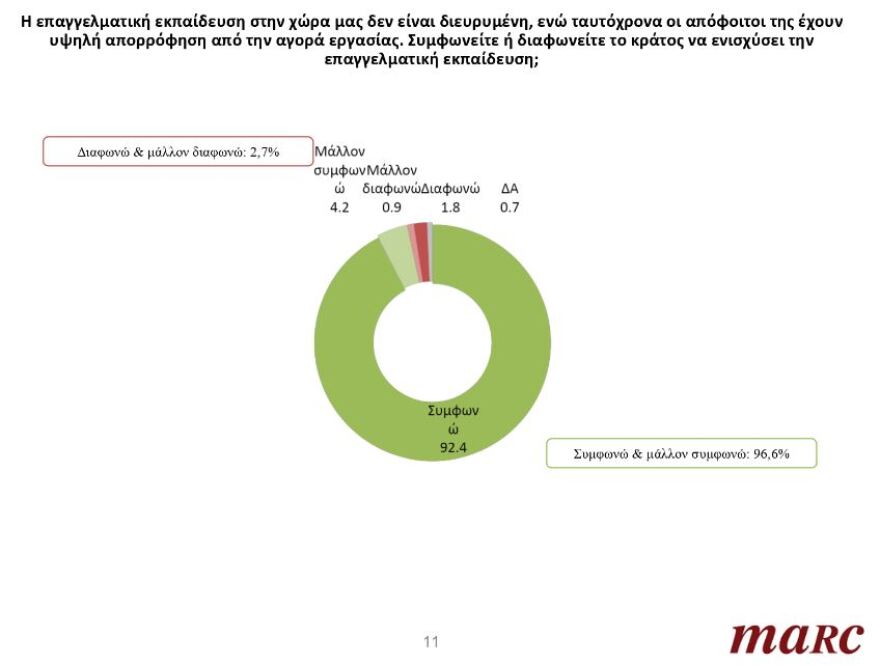 Δημοσκόπηση Marc για το protothema.gr: Η αξιολόγηση των ΑΕΙ να συνδεθεί με την χρηματοδότηση λέει το 78%