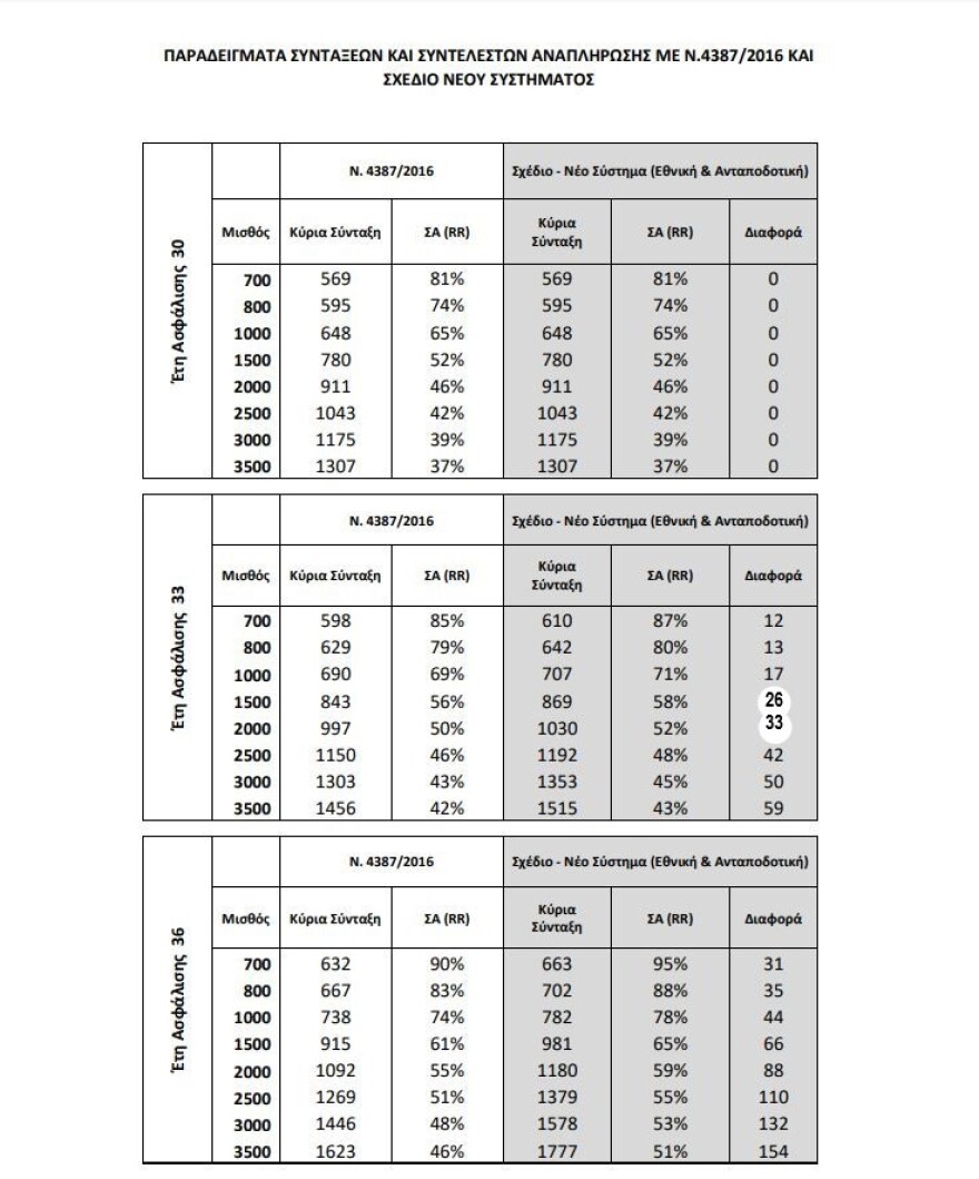 Συντάξεις: Ποιοι είναι οι πλέον κερδισμένοι των νέων συντελεστών αναπλήρωσης