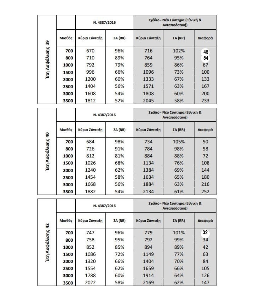 Συντάξεις: Ποιοι είναι οι πλέον κερδισμένοι των νέων συντελεστών αναπλήρωσης