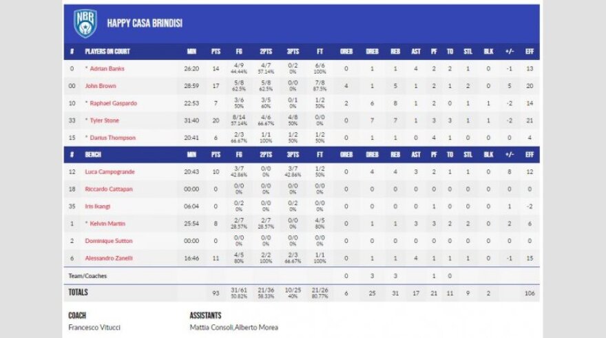 Μπρίντιζι - ΠΑΟΚ 93-91: Αποκλείστηκε και μαθηματικά ο «Δικέφαλος του Βορρά»