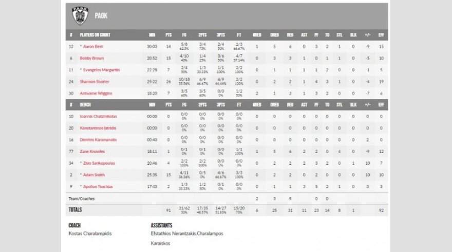Μπρίντιζι - ΠΑΟΚ 93-91: Αποκλείστηκε και μαθηματικά ο «Δικέφαλος του Βορρά»