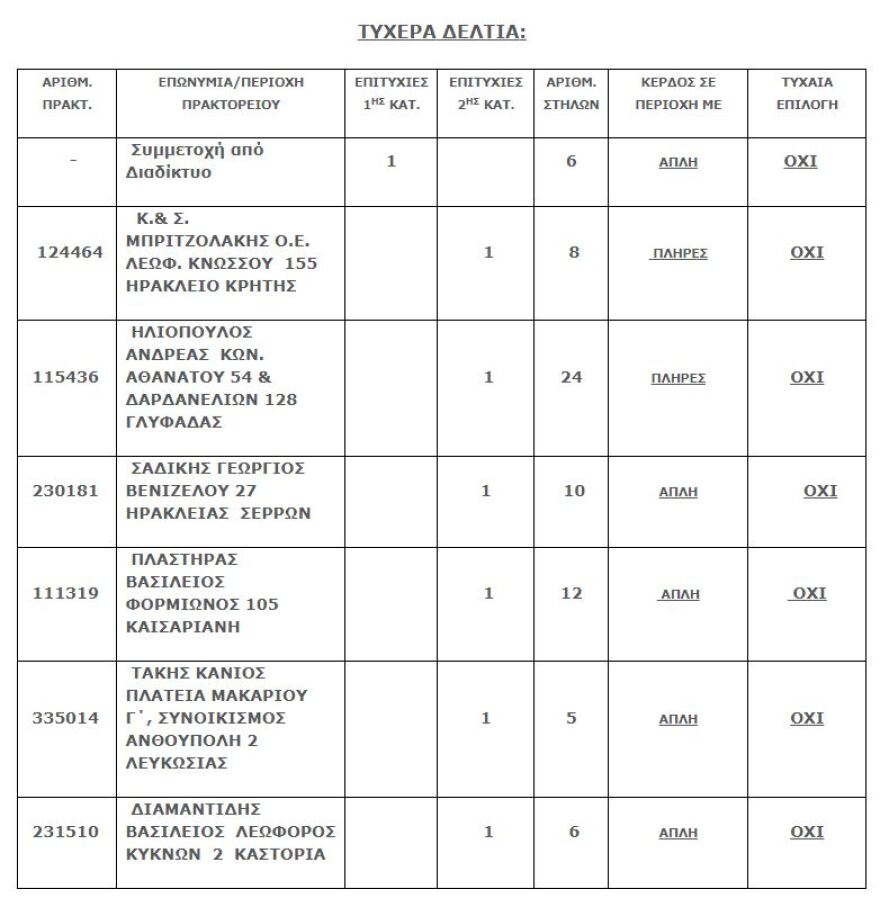 Τζόκερ: Στο διαδίκτυο συμπληρώθηκε το τυχερό δελτίο των 1,3 εκατ. ευρώ