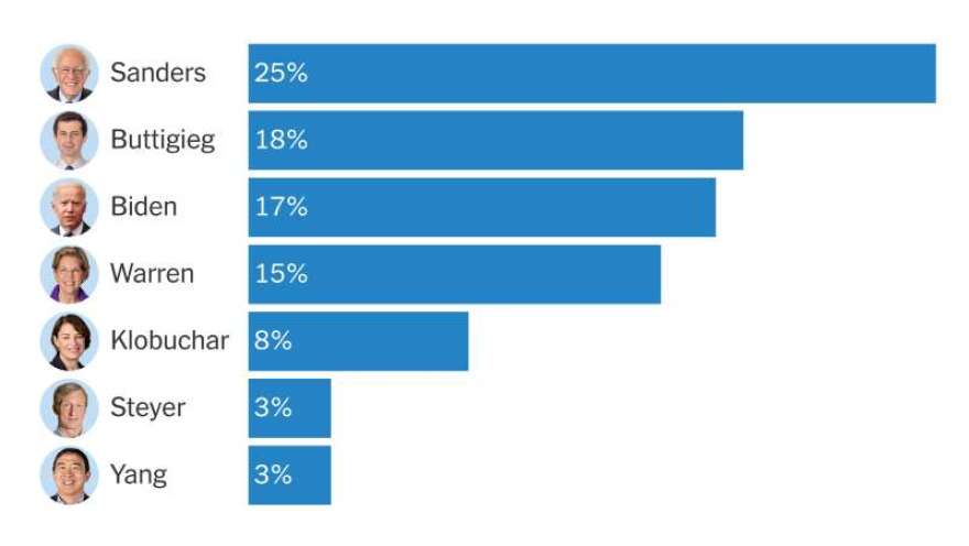 ΗΠΑ: Σαφές προβάδισμα και στην Αϊόβα για τον Σάντερς 