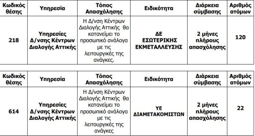 ΑΣΕΠ: 364 προσλήψεις στα ΕΛΤΑ