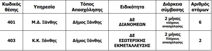 ΑΣΕΠ: 364 προσλήψεις στα ΕΛΤΑ