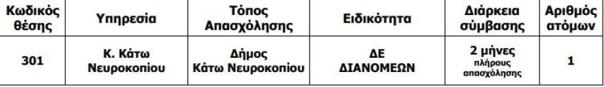 ΑΣΕΠ: 364 προσλήψεις στα ΕΛΤΑ