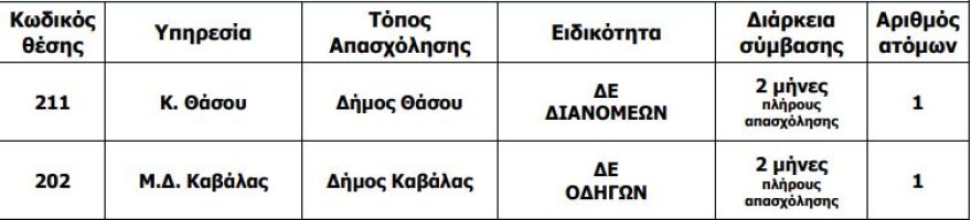 ΑΣΕΠ: 364 προσλήψεις στα ΕΛΤΑ