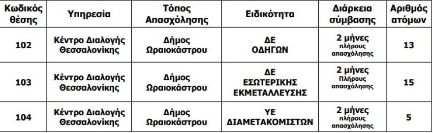 ΑΣΕΠ: 364 προσλήψεις στα ΕΛΤΑ