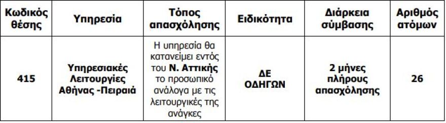 ΑΣΕΠ: 364 προσλήψεις στα ΕΛΤΑ