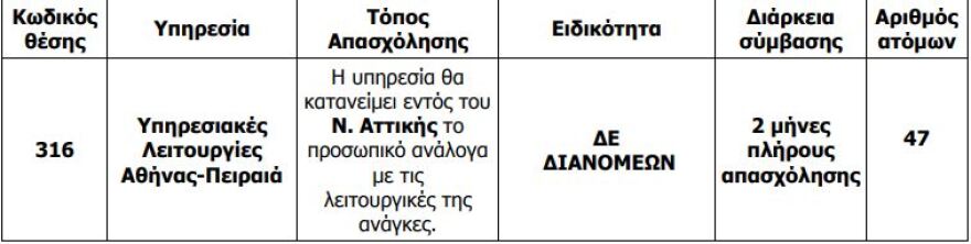ΑΣΕΠ: 364 προσλήψεις στα ΕΛΤΑ