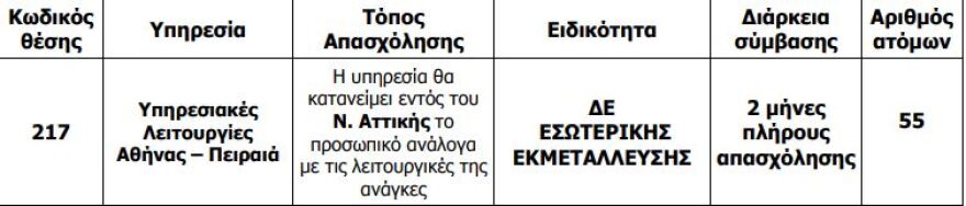 ΑΣΕΠ: 364 προσλήψεις στα ΕΛΤΑ