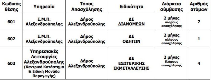 ΑΣΕΠ: 364 προσλήψεις στα ΕΛΤΑ