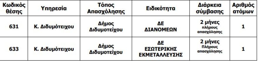 ΑΣΕΠ: 364 προσλήψεις στα ΕΛΤΑ