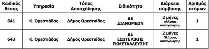 ΑΣΕΠ: 364 προσλήψεις στα ΕΛΤΑ