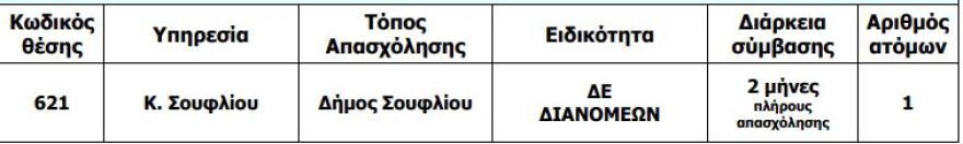 ΑΣΕΠ: 364 προσλήψεις στα ΕΛΤΑ