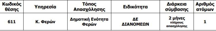 ΑΣΕΠ: 364 προσλήψεις στα ΕΛΤΑ