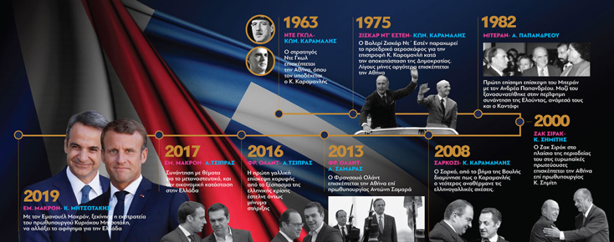 Από τον Ντε Γκωλ στον Μακρόν: Ελλάς, Γαλλία, συμμαχία