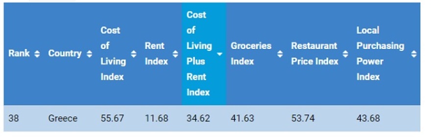 Έρευνα: Πιο ακριβή χώρα στον κόσμο η Ελβετία – Στο Νο 38 η Ελλάδα