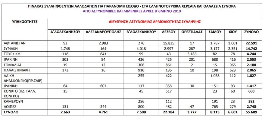 Μεταναστευτικό: 55.609 μετανάστες συνελήφθησαν για παράνομη είσοδο στη χώρα από τον Ιούλιο