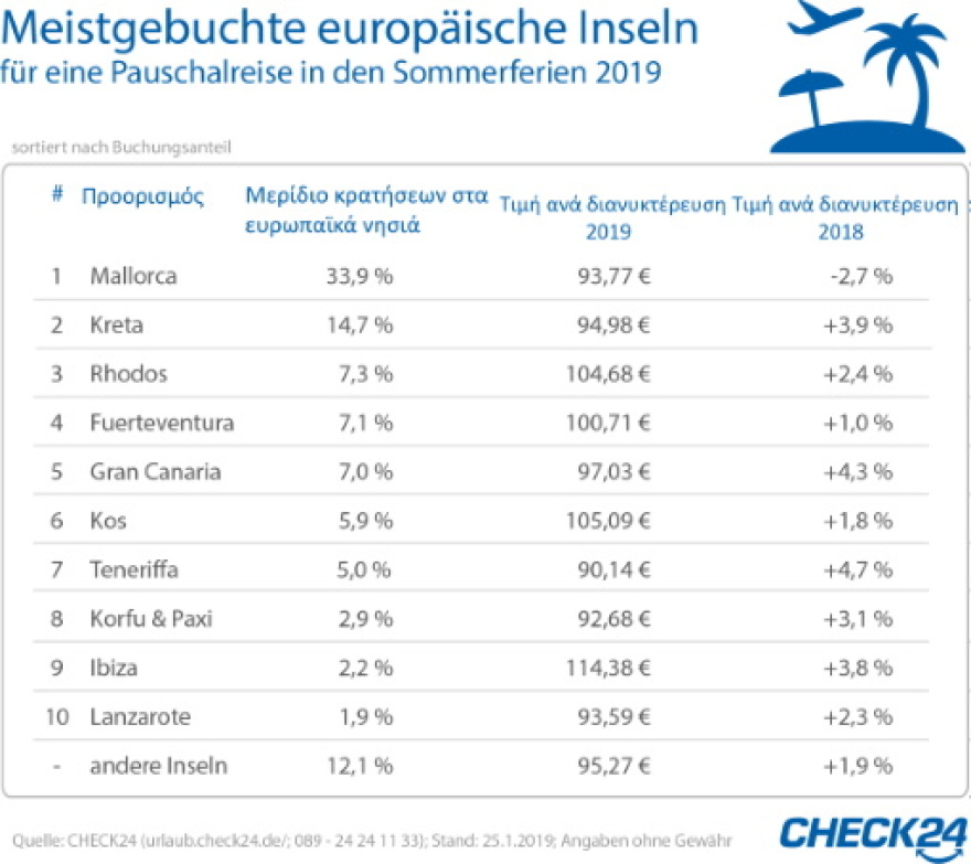Τα ελληνικά νησιά κορυφαία σε ζήτηση από τους Γερμανούς το 2020