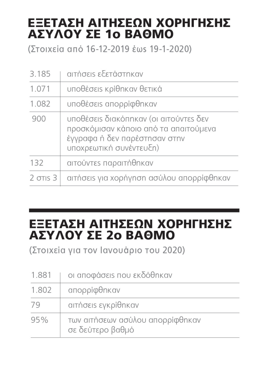 Μεταναστευτικό: Τακτική fast track για όσους έρχονται στην Ελλάδα το 2020