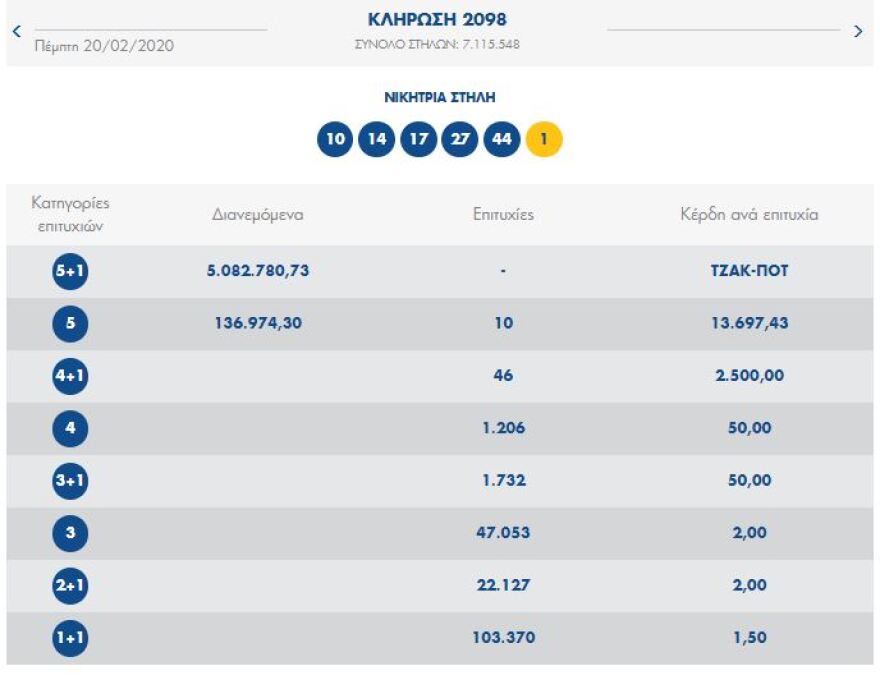 Νέο τζακ ποτ στην κλήρωση του Τζόκερ - Δείτε τους τυχερούς αριθμούς