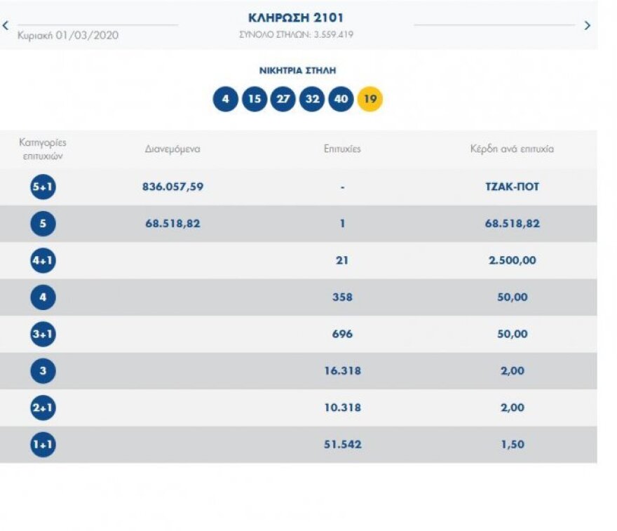 Τζακ ποτ στο Τζόκερ: Αυτοί είναι οι τυχεροί αριθμοί