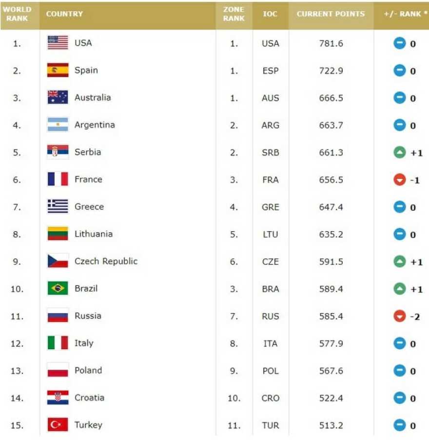 Εθνική ομάδα μπάσκετ: 7η στην Παγκόσμια κατάταξη