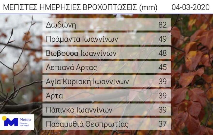 Καιρός: «Πνίγηκαν» τα Ιωάννινα τη νύχτα - Η εξέλιξη της κακοκαιρίας σε χάρτες 