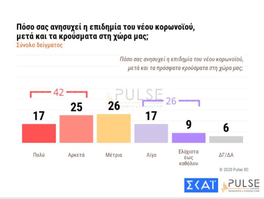Δημοσκόπηση: Το 76% συμφωνεί με τη φύλαξη των συνόρων στον Έβρο και στα νησιά