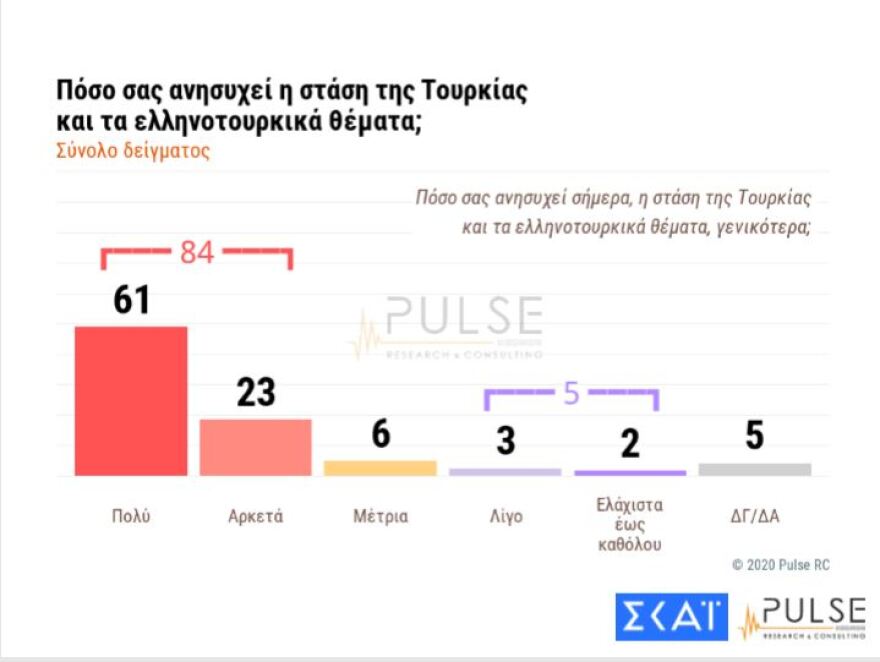 Δημοσκόπηση: Το 76% συμφωνεί με τη φύλαξη των συνόρων στον Έβρο και στα νησιά