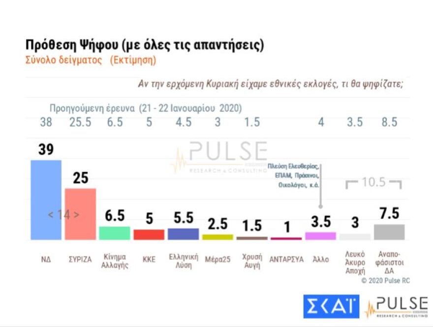 Δημοσκόπηση: Το 76% συμφωνεί με τη φύλαξη των συνόρων στον Έβρο και στα νησιά