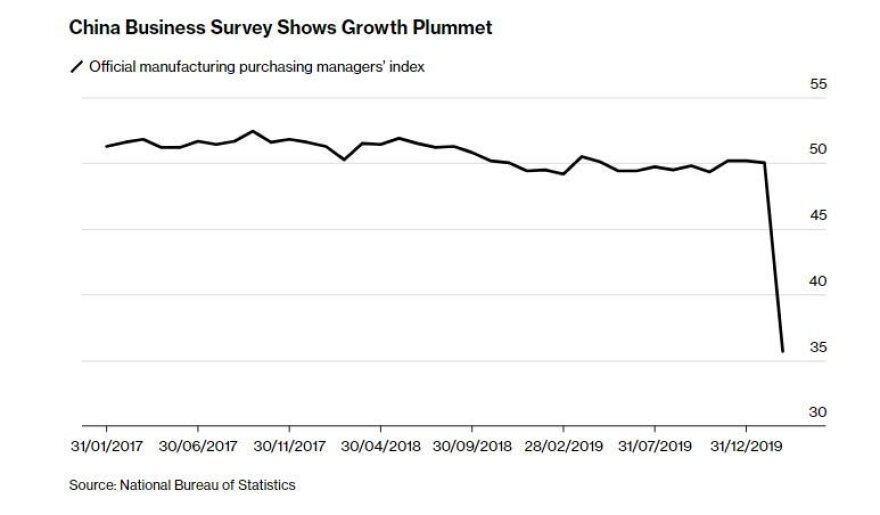 Κορωνοϊός: Έως 2,7 τρισ. δολάρια το κόστος για την παγκόσμια οικονομία - Τα τέσσερα σενάρια