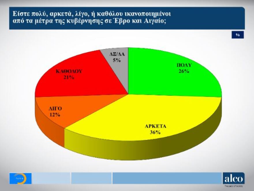 Δημοσκόπηση ALCO: Τρεις στους τέσσερις συμφωνούν με τα μέτρα της κυβέρνησης για Έβρο και Αιγαίο 