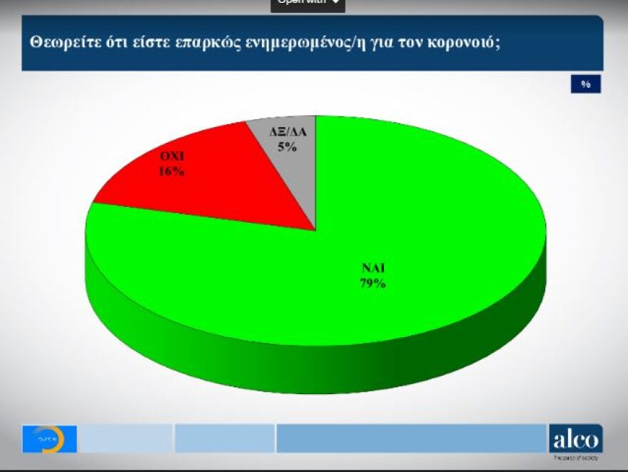 Δημοσκόπηση ALCO: Τρεις στους τέσσερις συμφωνούν με τα μέτρα της κυβέρνησης για Έβρο και Αιγαίο 