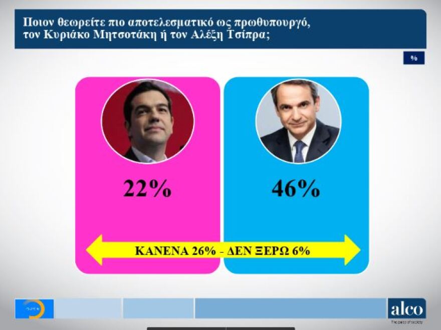 Δημοσκόπηση ALCO: Τρεις στους τέσσερις συμφωνούν με τα μέτρα της κυβέρνησης για Έβρο και Αιγαίο 