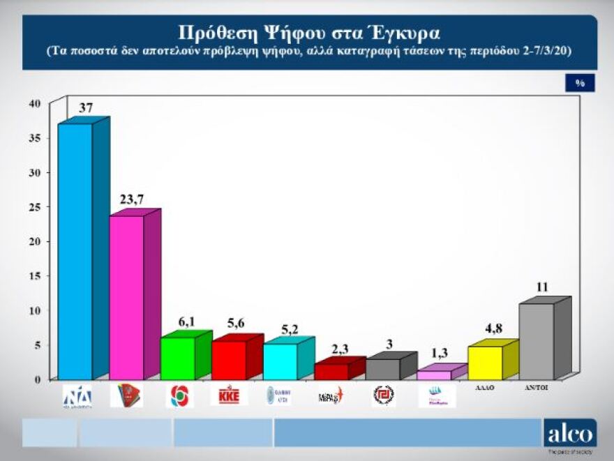 Δημοσκόπηση ALCO: Τρεις στους τέσσερις συμφωνούν με τα μέτρα της κυβέρνησης για Έβρο και Αιγαίο 