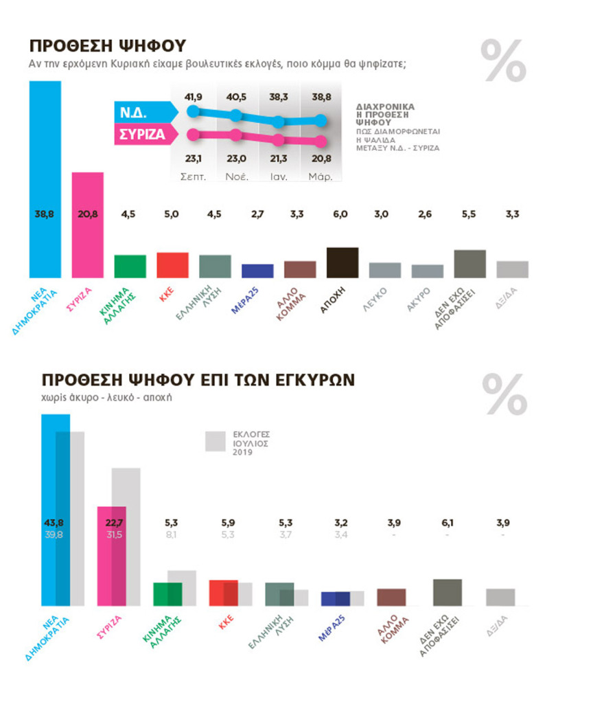Δημοσκόπηση για μεταναστευτικό (ΘΕΜΑ): Οι πολίτες επιδοκιμάζουν τη στάση Μητσοτάκη, 90% λέει «ναι» στο κλείσιμο των συνόρων