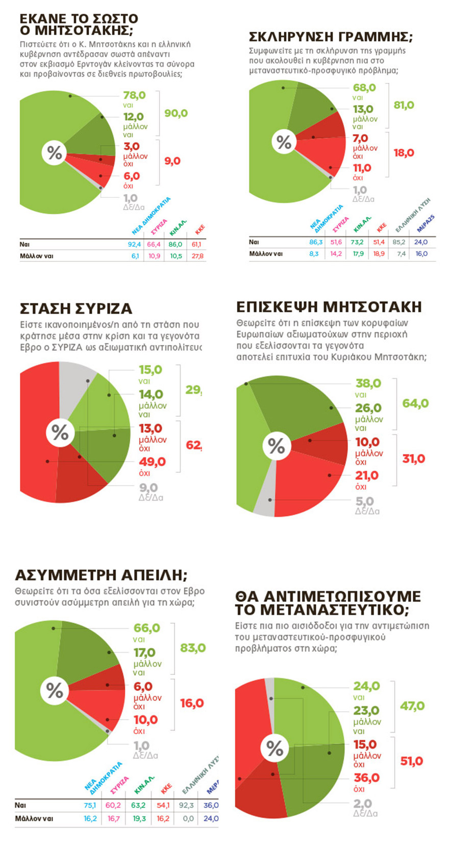 Δημοσκόπηση για μεταναστευτικό (ΘΕΜΑ): Οι πολίτες επιδοκιμάζουν τη στάση Μητσοτάκη, 90% λέει «ναι» στο κλείσιμο των συνόρων