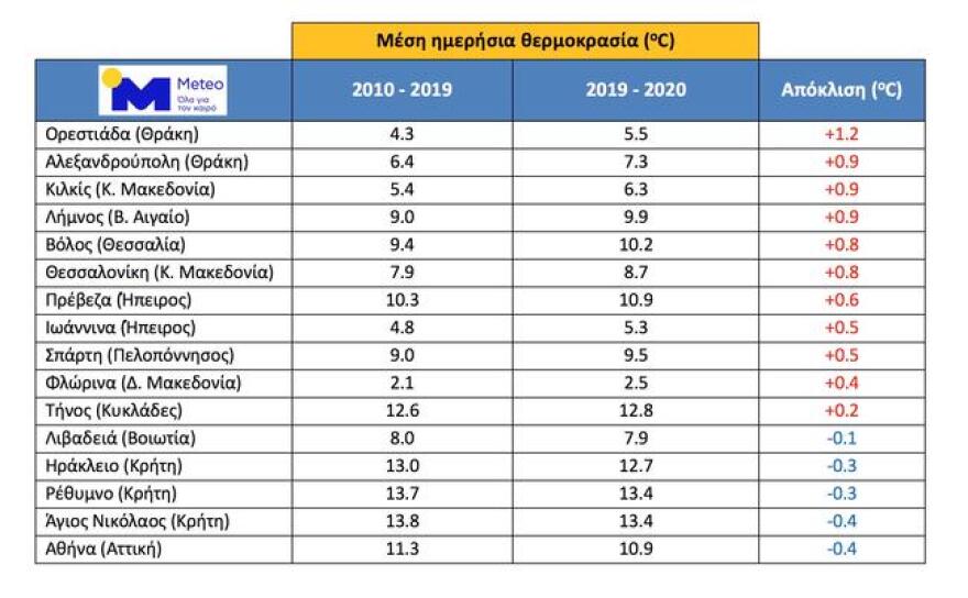 Καιρός: Ο φετινός χειμώνας ο πιο θερμός στην Ευρώπη από το 1855 - Δείτε χάρτες για την Ελλάδα